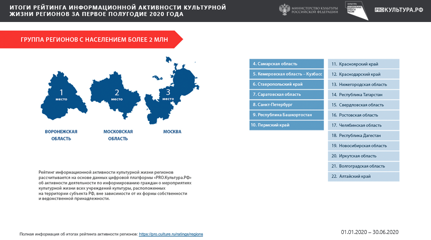 Подведены итоги рейтинга информационной активности культурной жизни регионов за первое полугодие 2020 года