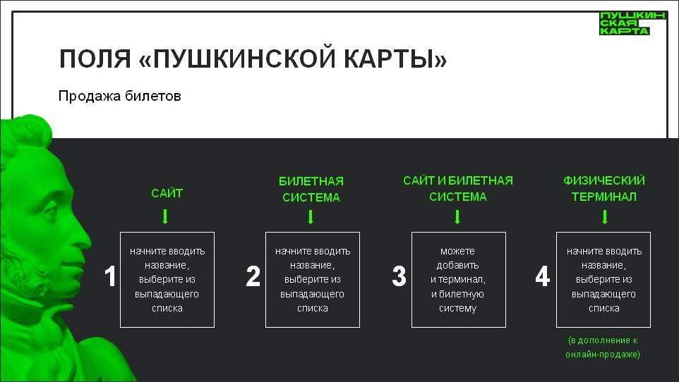 Особенности оформления событий, участвующих в программе «Пушкинская карта»